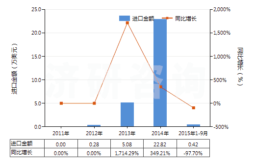 2011-2015年9月中國(guó)其他礦渣及礦灰，包括海藻灰（海草灰）(HS26219000)進(jìn)口總額及增速統(tǒng)計(jì)